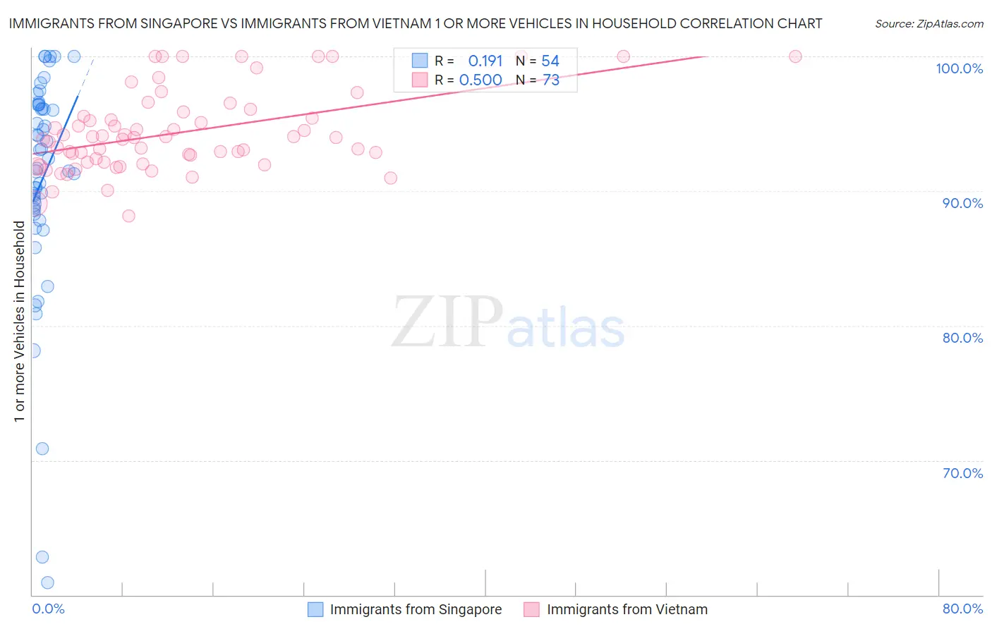 Immigrants from Singapore vs Immigrants from Vietnam 1 or more Vehicles in Household