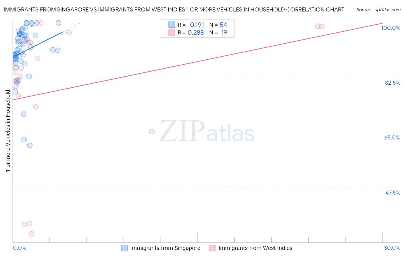 Immigrants from Singapore vs Immigrants from West Indies 1 or more Vehicles in Household