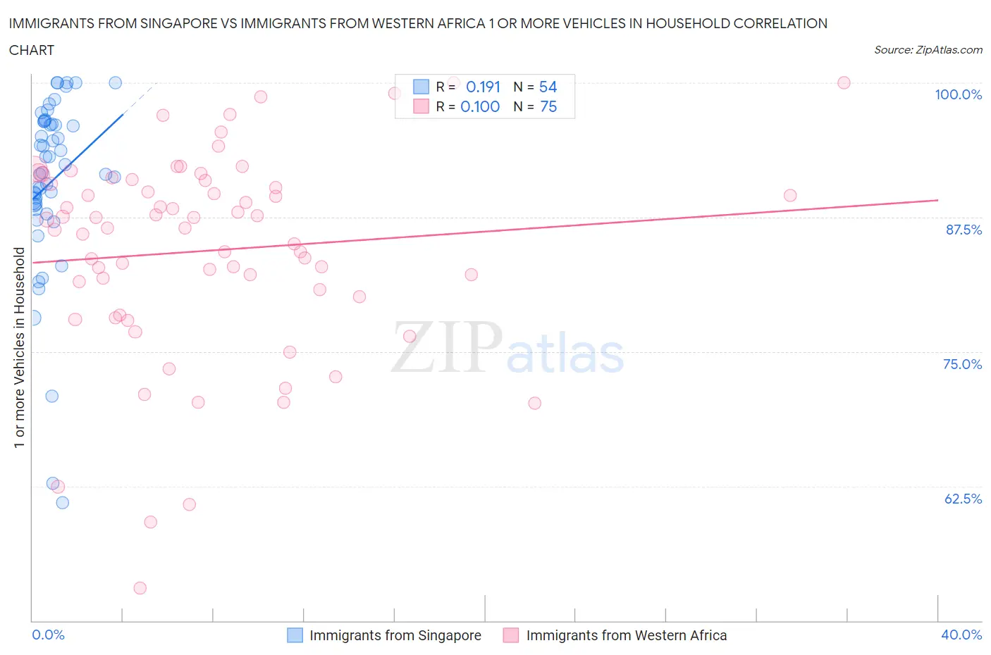 Immigrants from Singapore vs Immigrants from Western Africa 1 or more Vehicles in Household