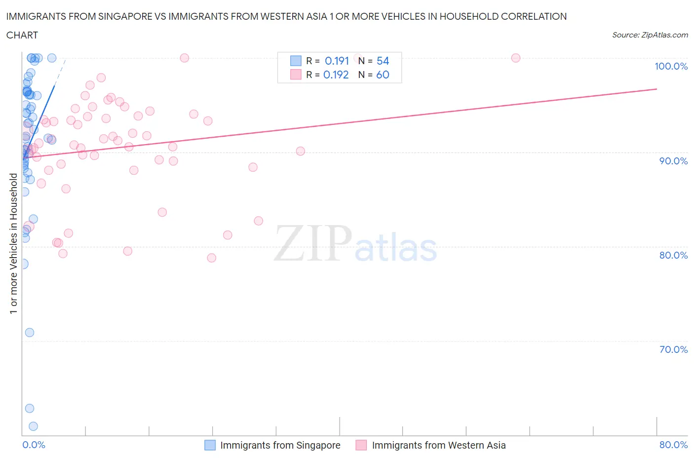 Immigrants from Singapore vs Immigrants from Western Asia 1 or more Vehicles in Household