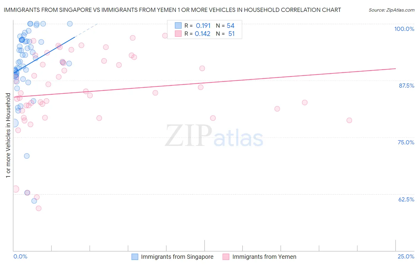 Immigrants from Singapore vs Immigrants from Yemen 1 or more Vehicles in Household