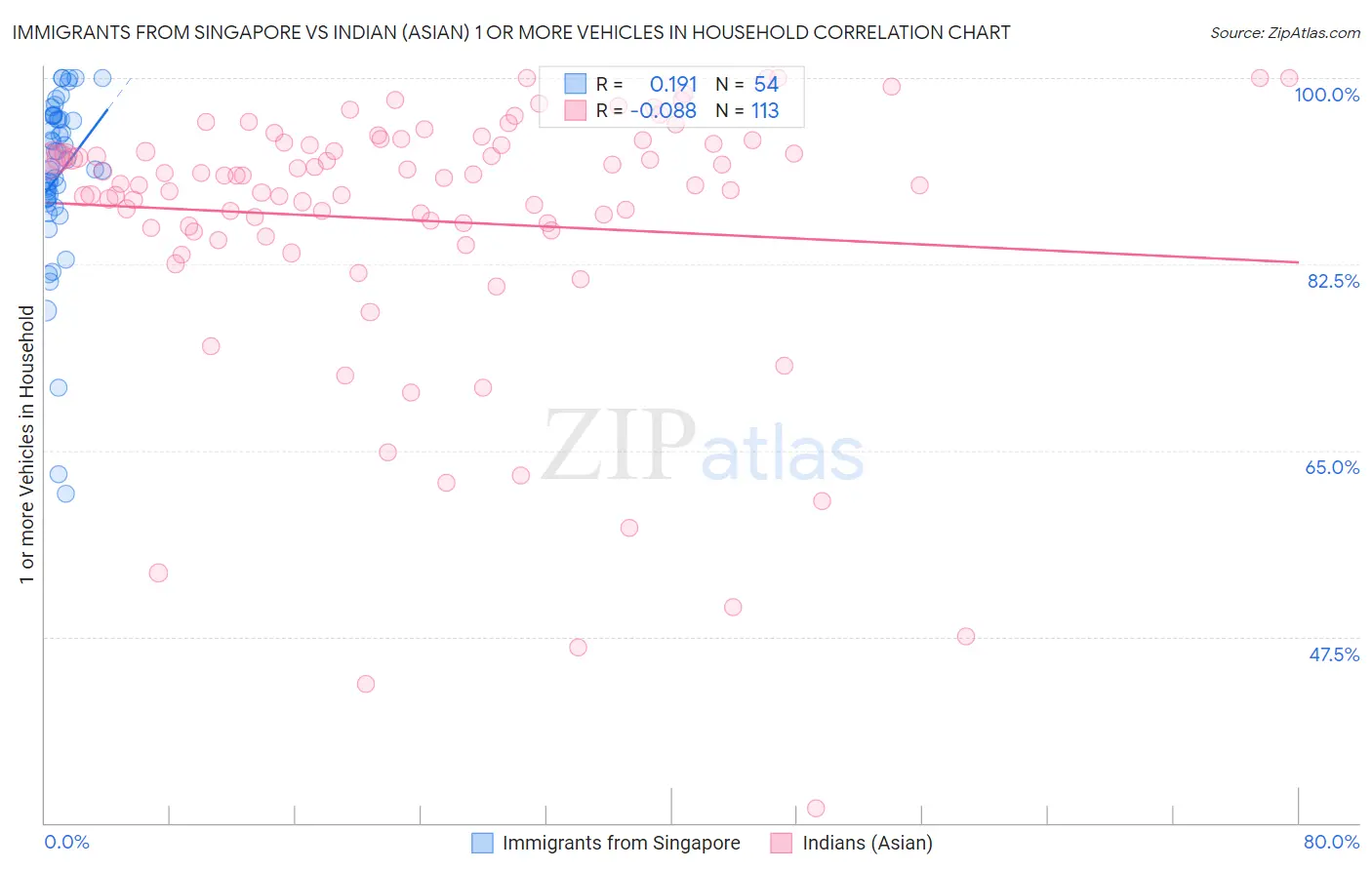 Immigrants from Singapore vs Indian (Asian) 1 or more Vehicles in Household