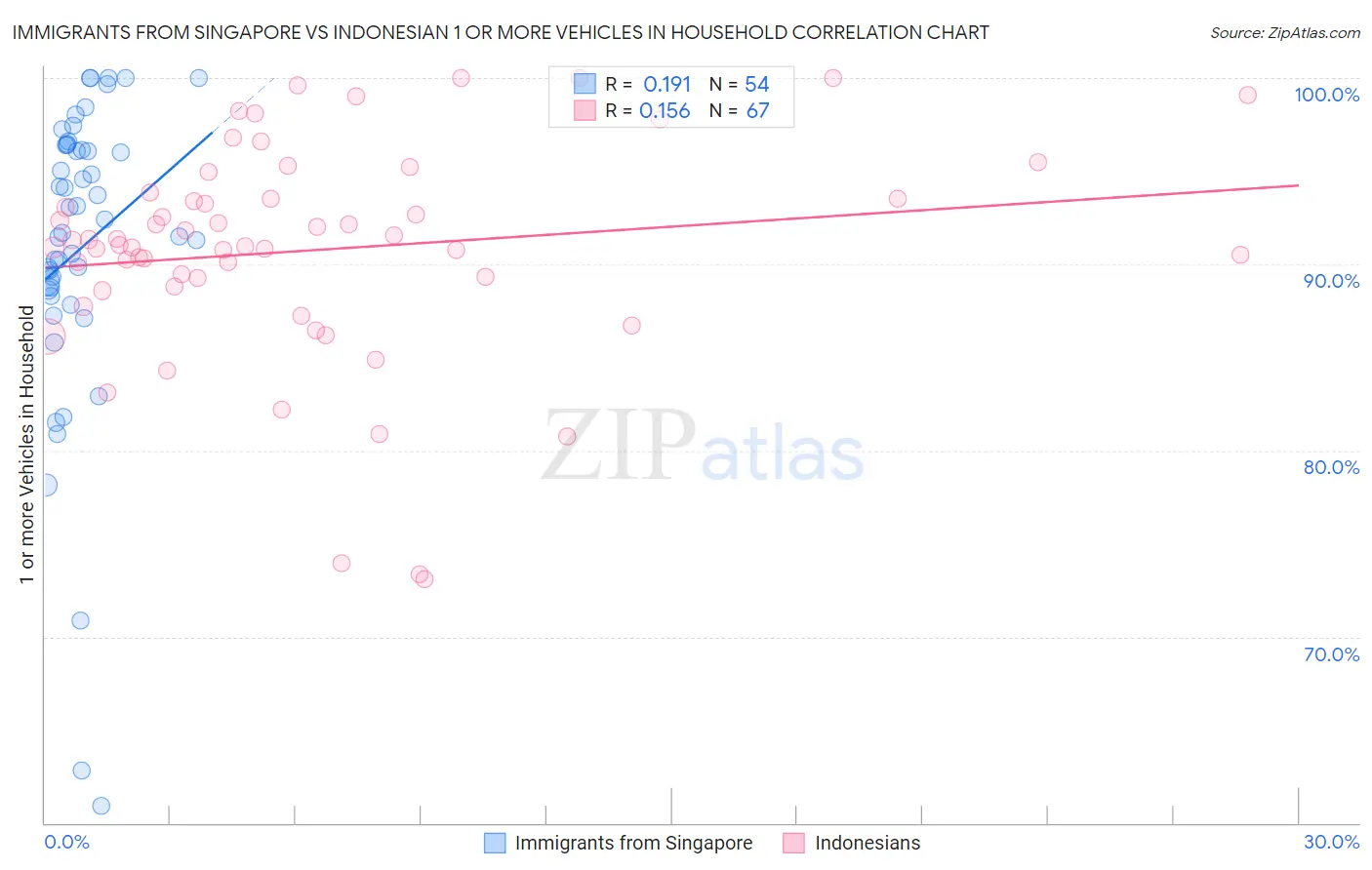 Immigrants from Singapore vs Indonesian 1 or more Vehicles in Household