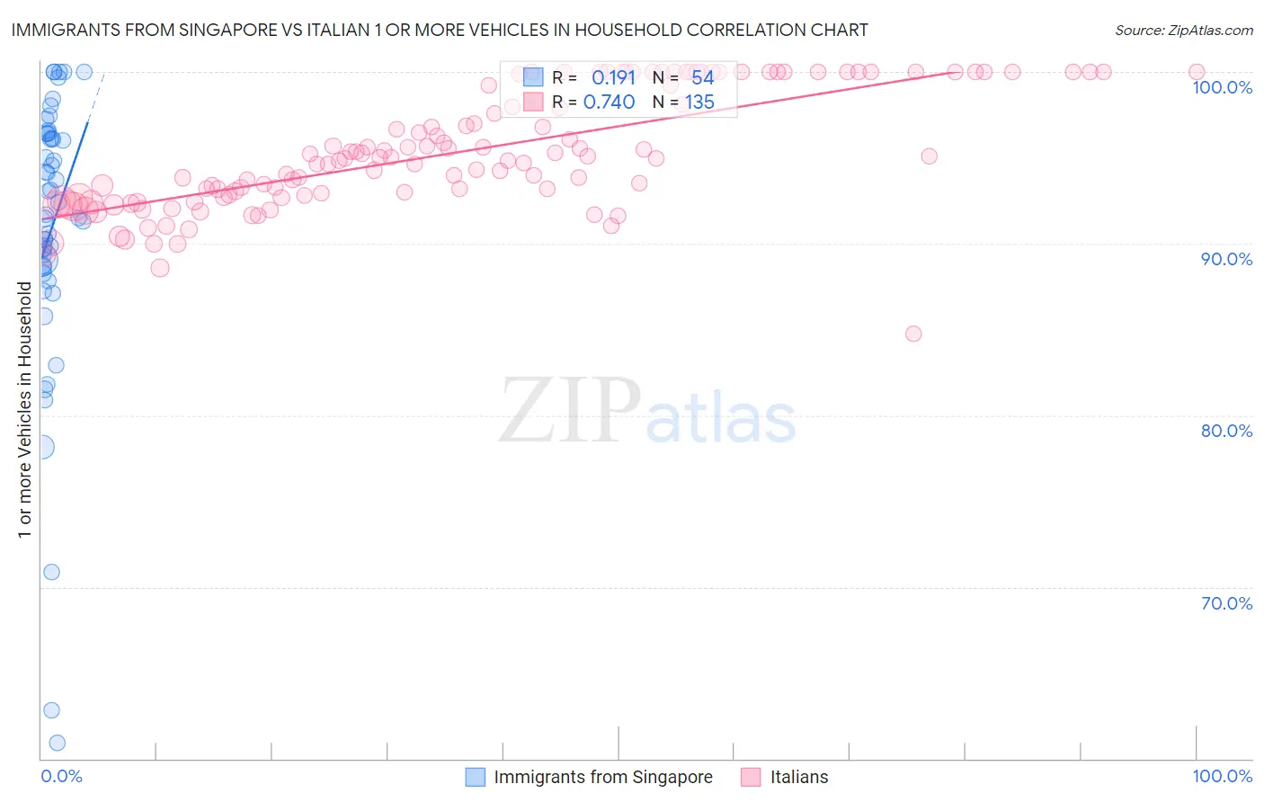 Immigrants from Singapore vs Italian 1 or more Vehicles in Household