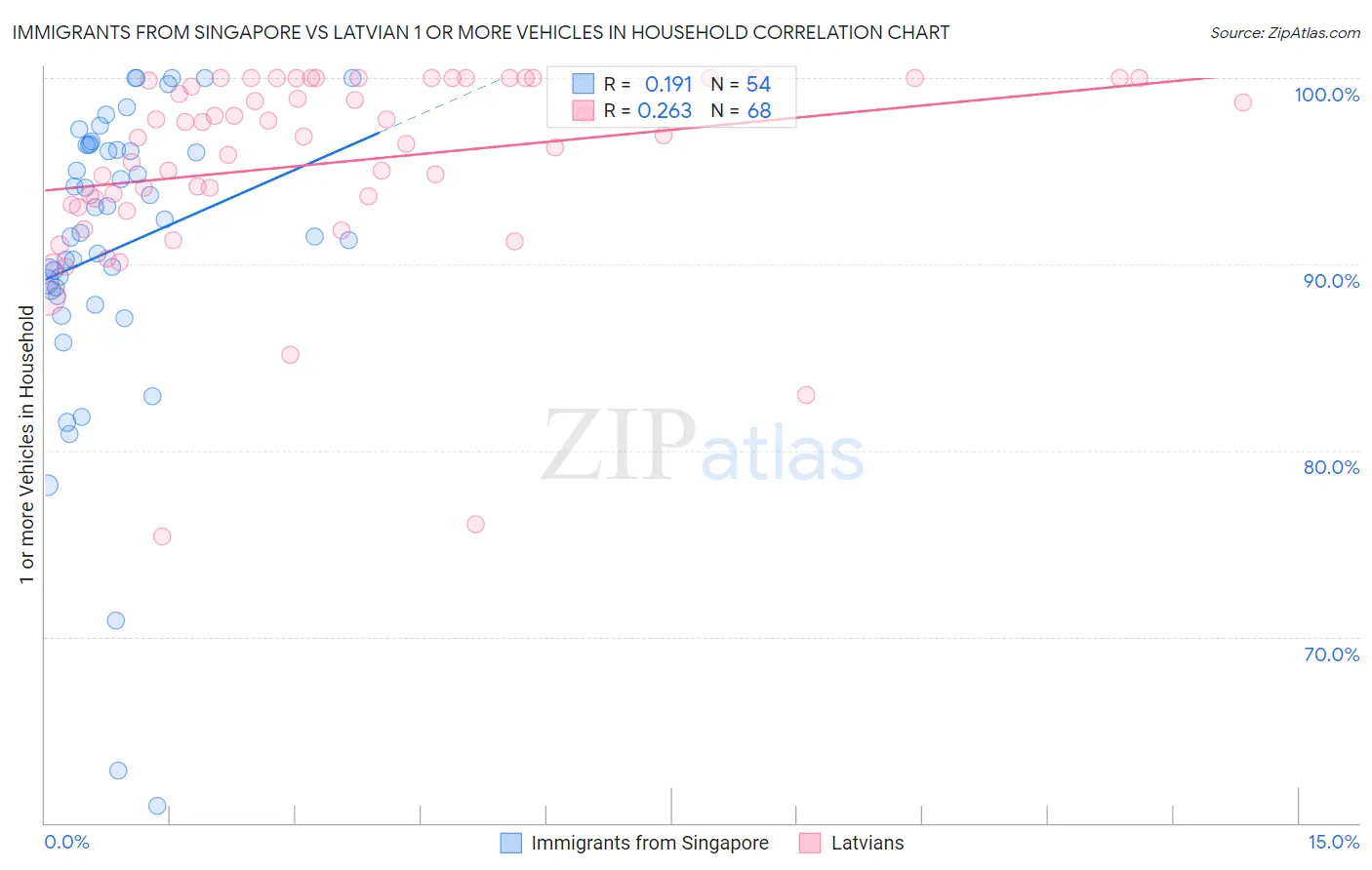 Immigrants from Singapore vs Latvian 1 or more Vehicles in Household