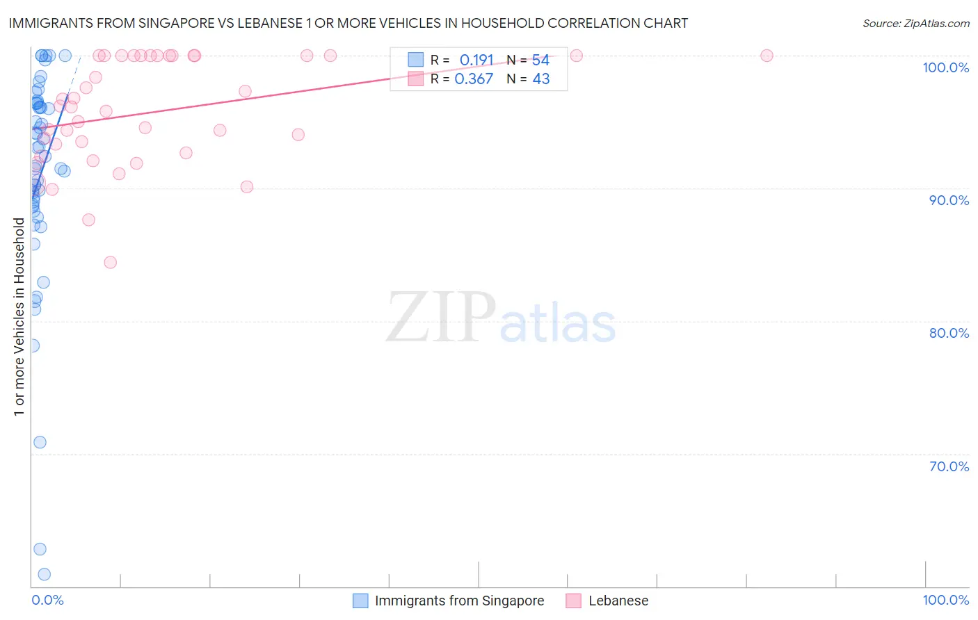 Immigrants from Singapore vs Lebanese 1 or more Vehicles in Household