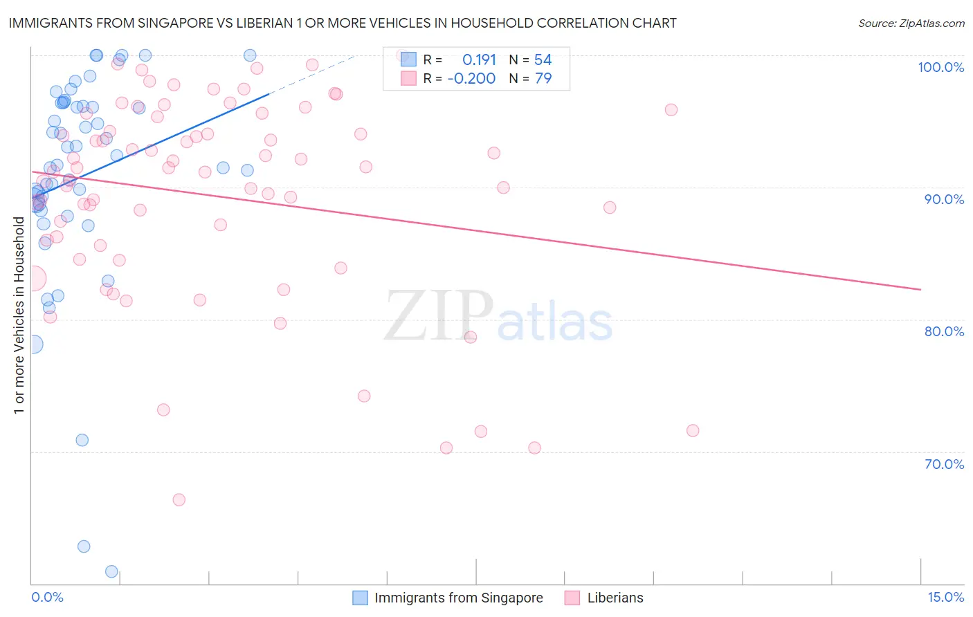 Immigrants from Singapore vs Liberian 1 or more Vehicles in Household