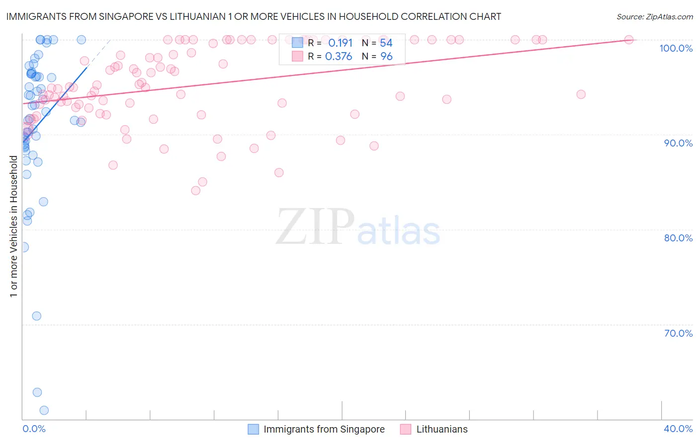 Immigrants from Singapore vs Lithuanian 1 or more Vehicles in Household