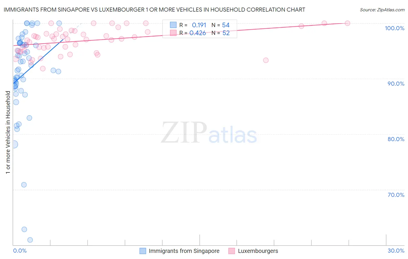 Immigrants from Singapore vs Luxembourger 1 or more Vehicles in Household
