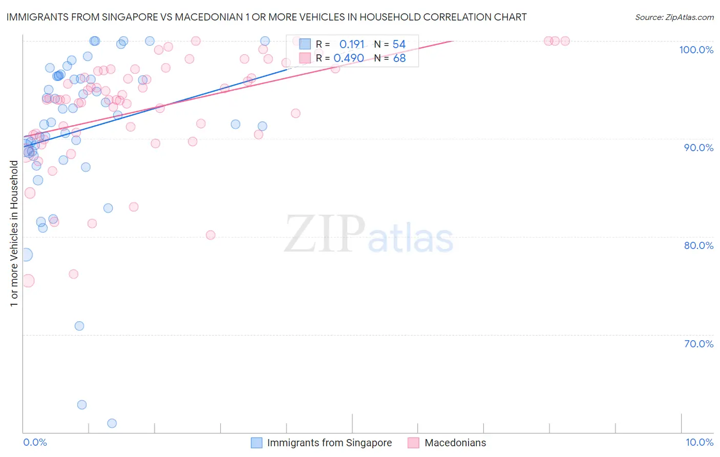Immigrants from Singapore vs Macedonian 1 or more Vehicles in Household