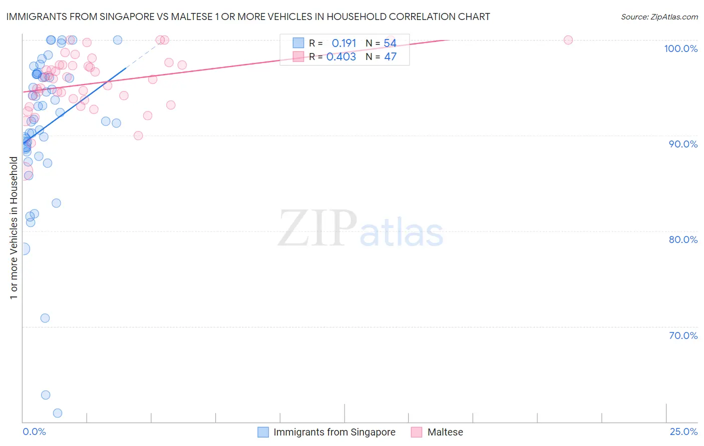 Immigrants from Singapore vs Maltese 1 or more Vehicles in Household