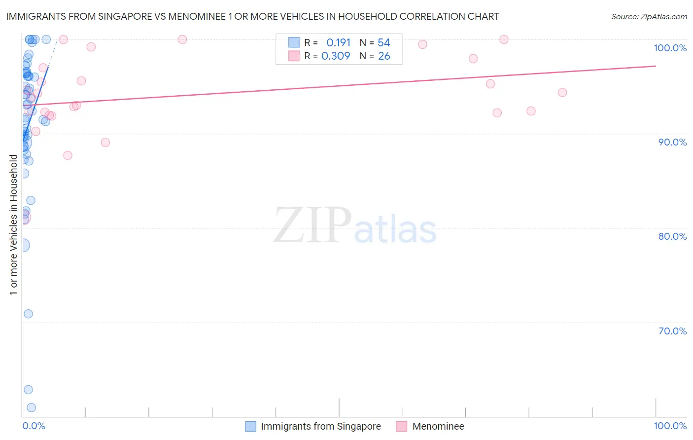 Immigrants from Singapore vs Menominee 1 or more Vehicles in Household