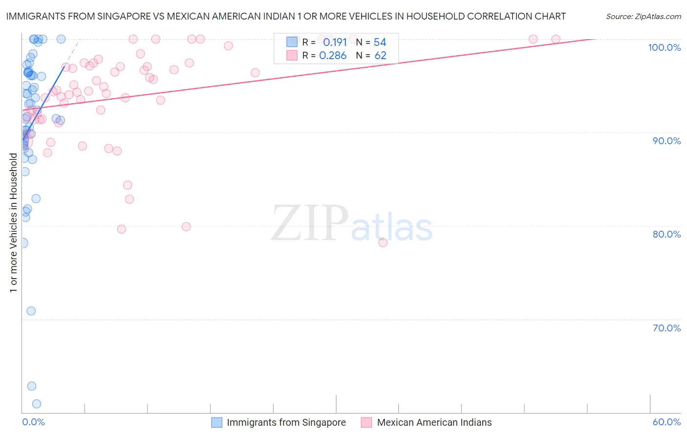 Immigrants from Singapore vs Mexican American Indian 1 or more Vehicles in Household