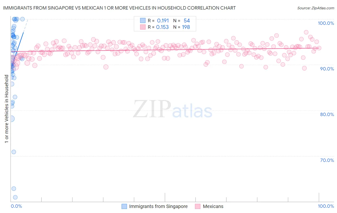 Immigrants from Singapore vs Mexican 1 or more Vehicles in Household