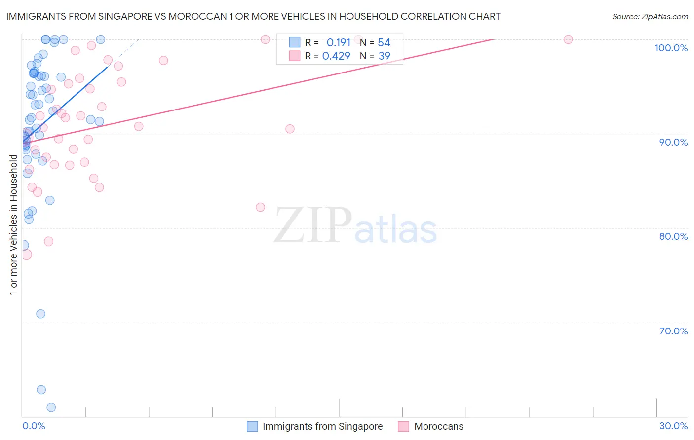 Immigrants from Singapore vs Moroccan 1 or more Vehicles in Household