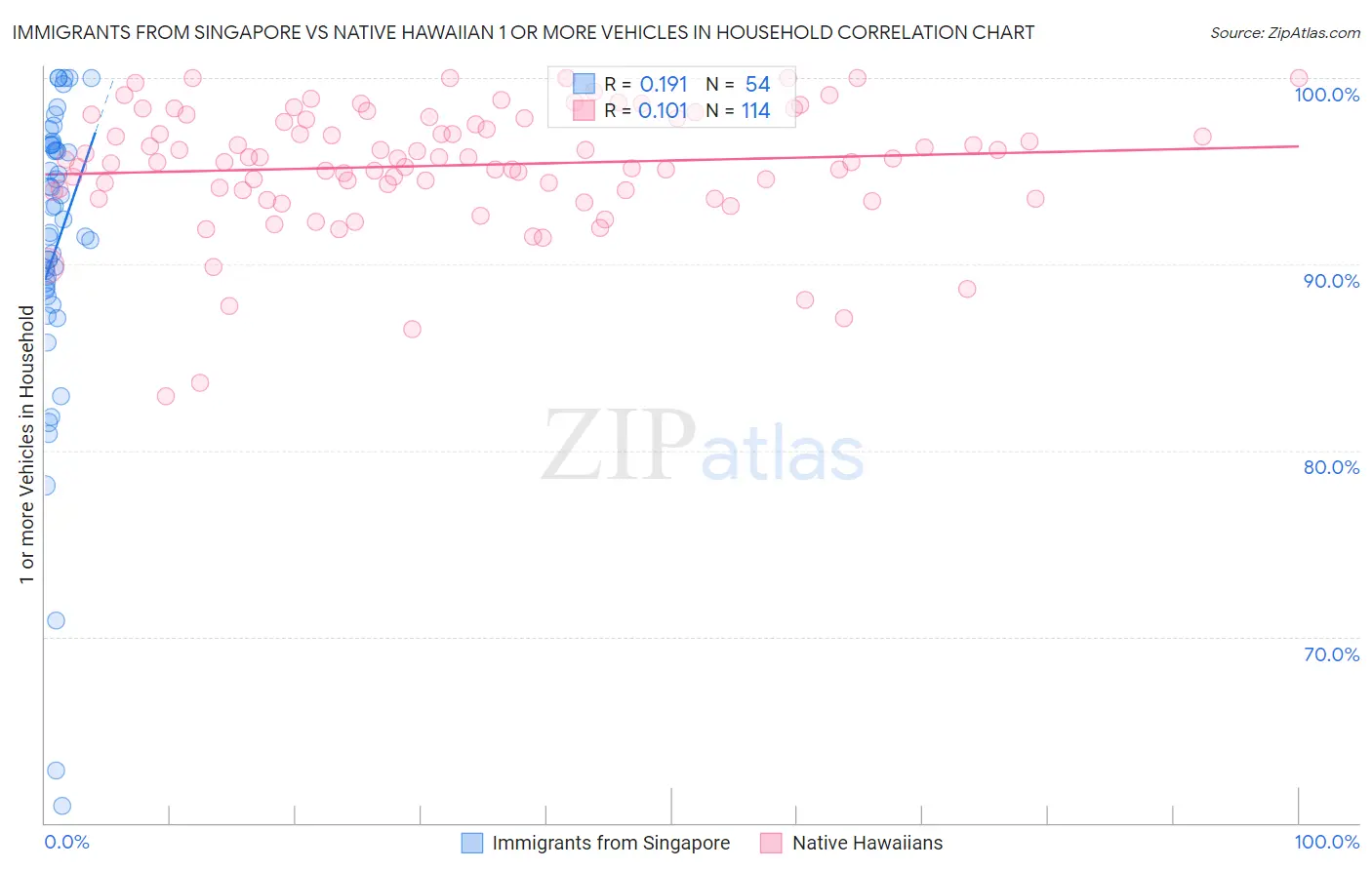 Immigrants from Singapore vs Native Hawaiian 1 or more Vehicles in Household