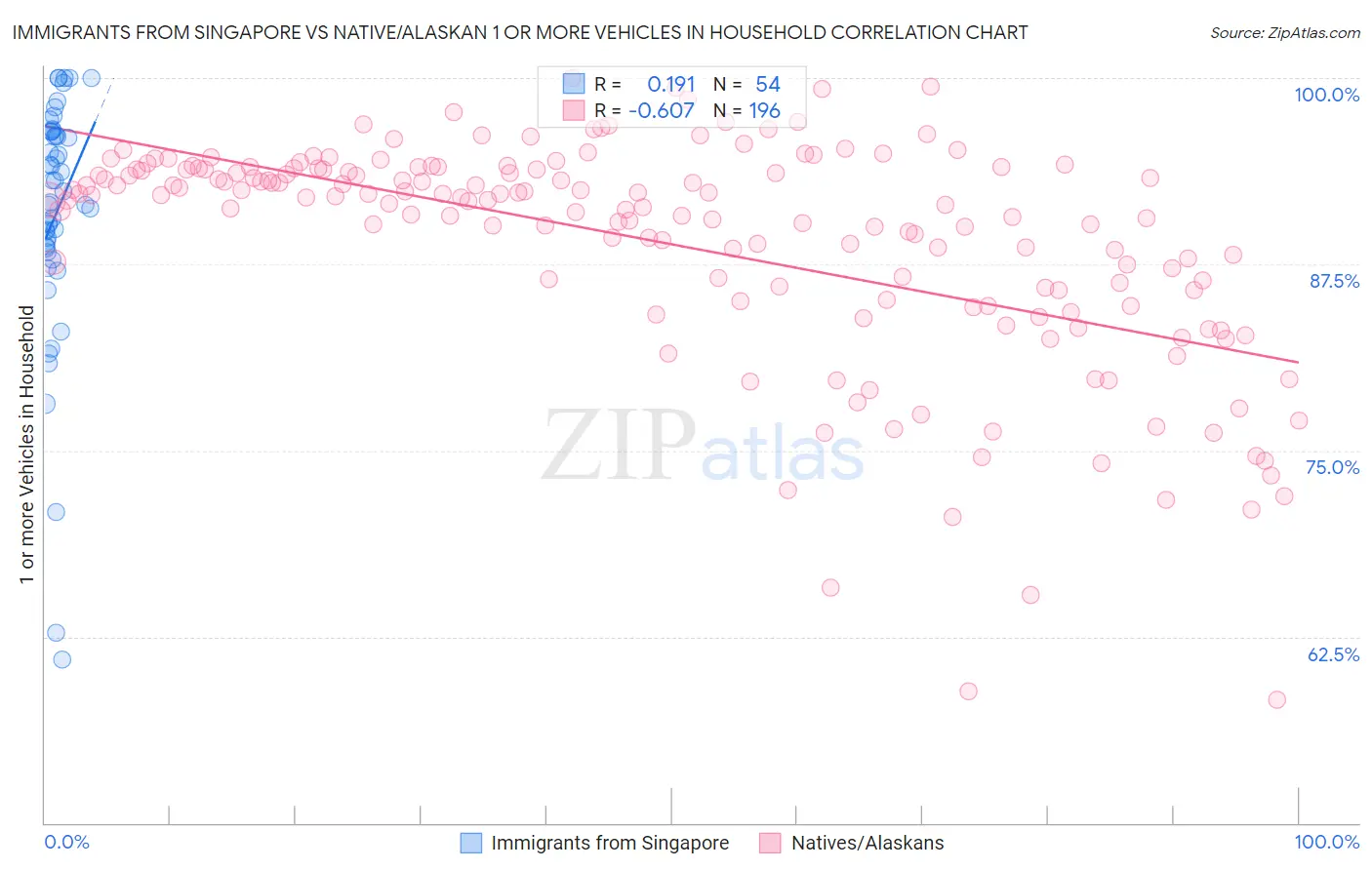 Immigrants from Singapore vs Native/Alaskan 1 or more Vehicles in Household