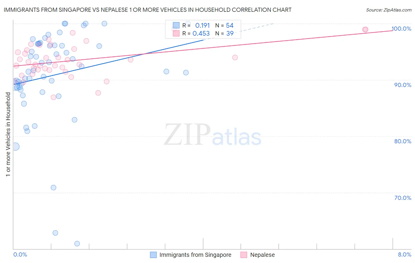 Immigrants from Singapore vs Nepalese 1 or more Vehicles in Household