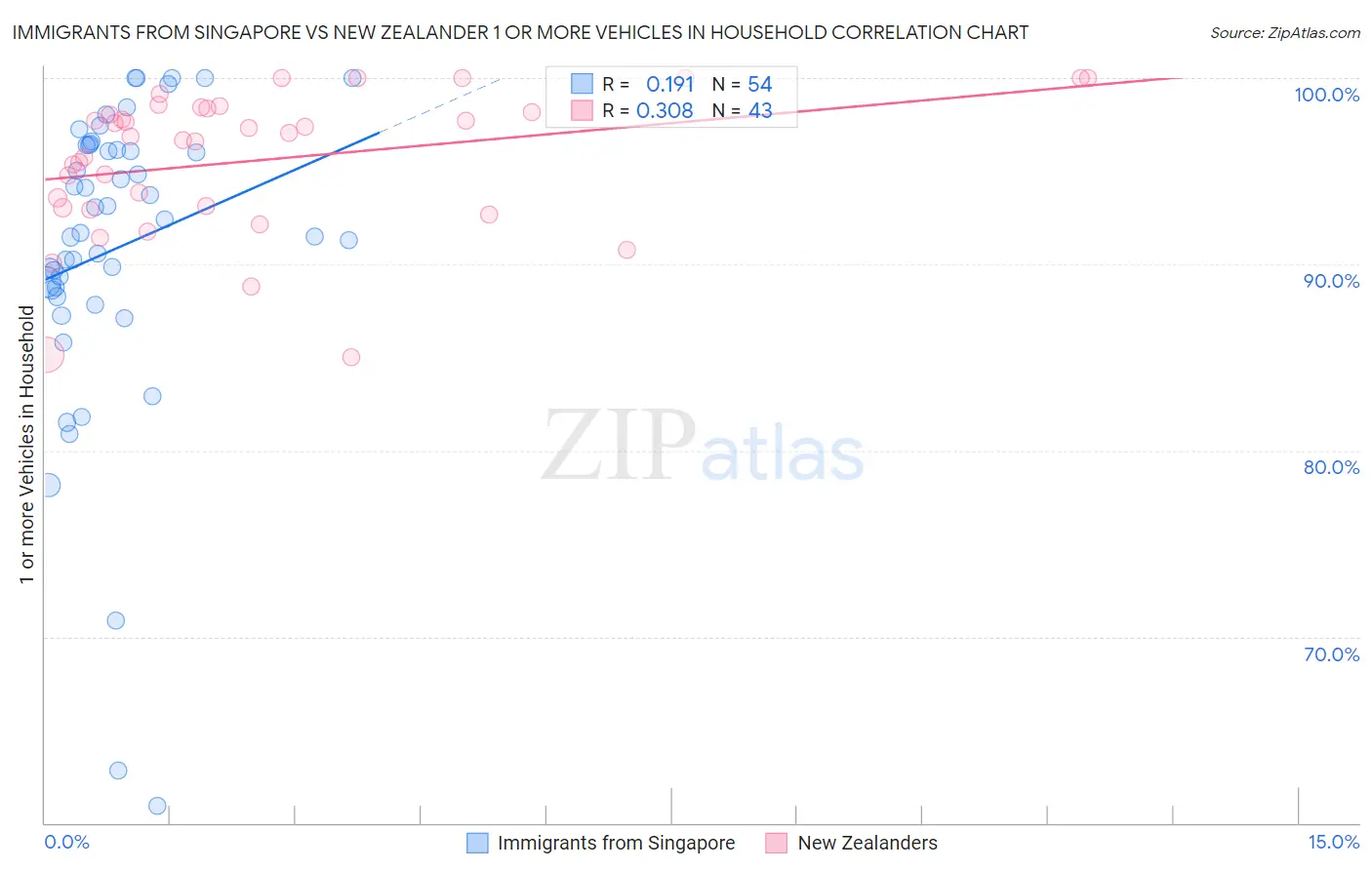 Immigrants from Singapore vs New Zealander 1 or more Vehicles in Household