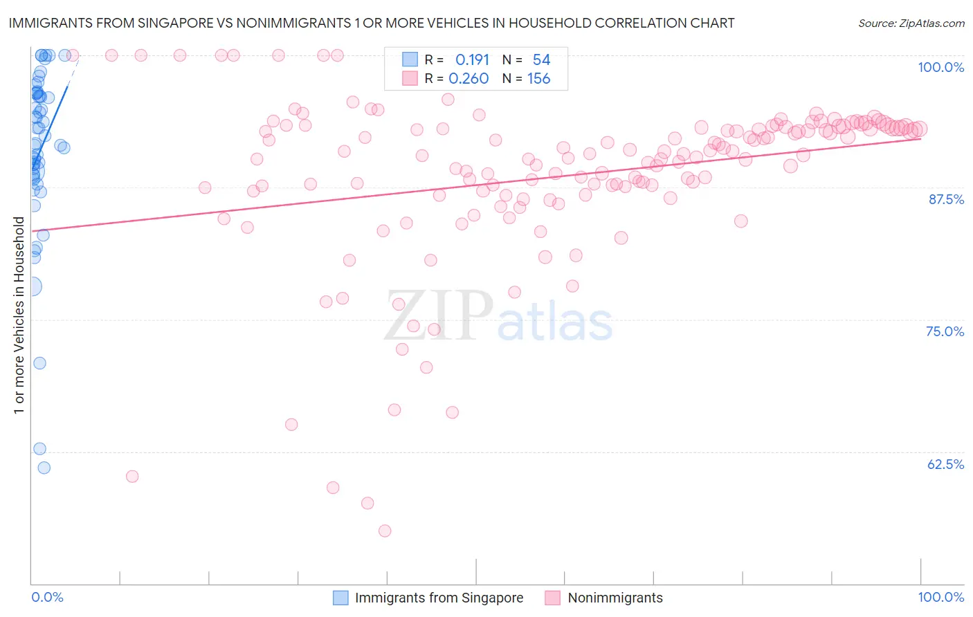 Immigrants from Singapore vs Nonimmigrants 1 or more Vehicles in Household