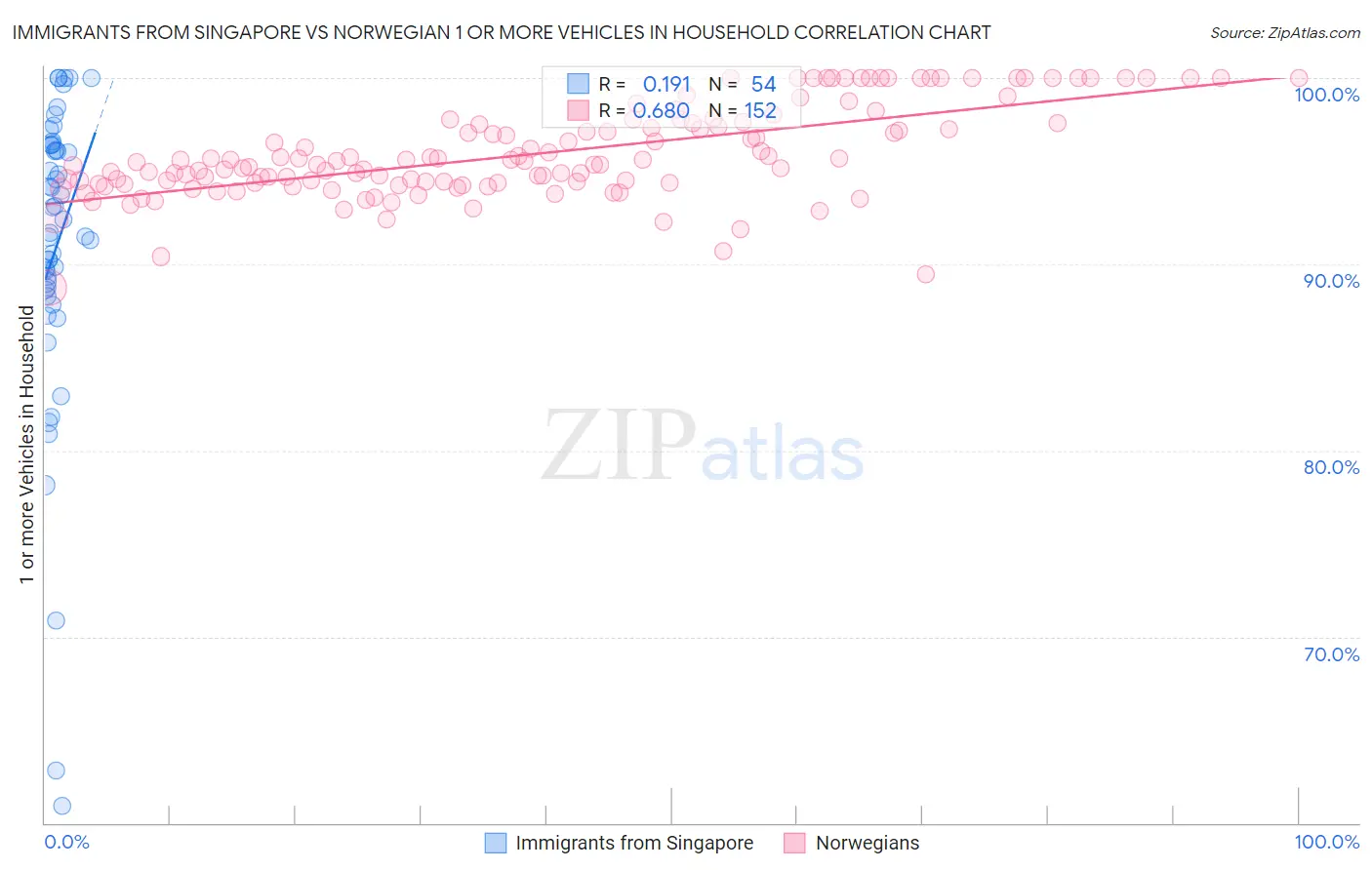 Immigrants from Singapore vs Norwegian 1 or more Vehicles in Household