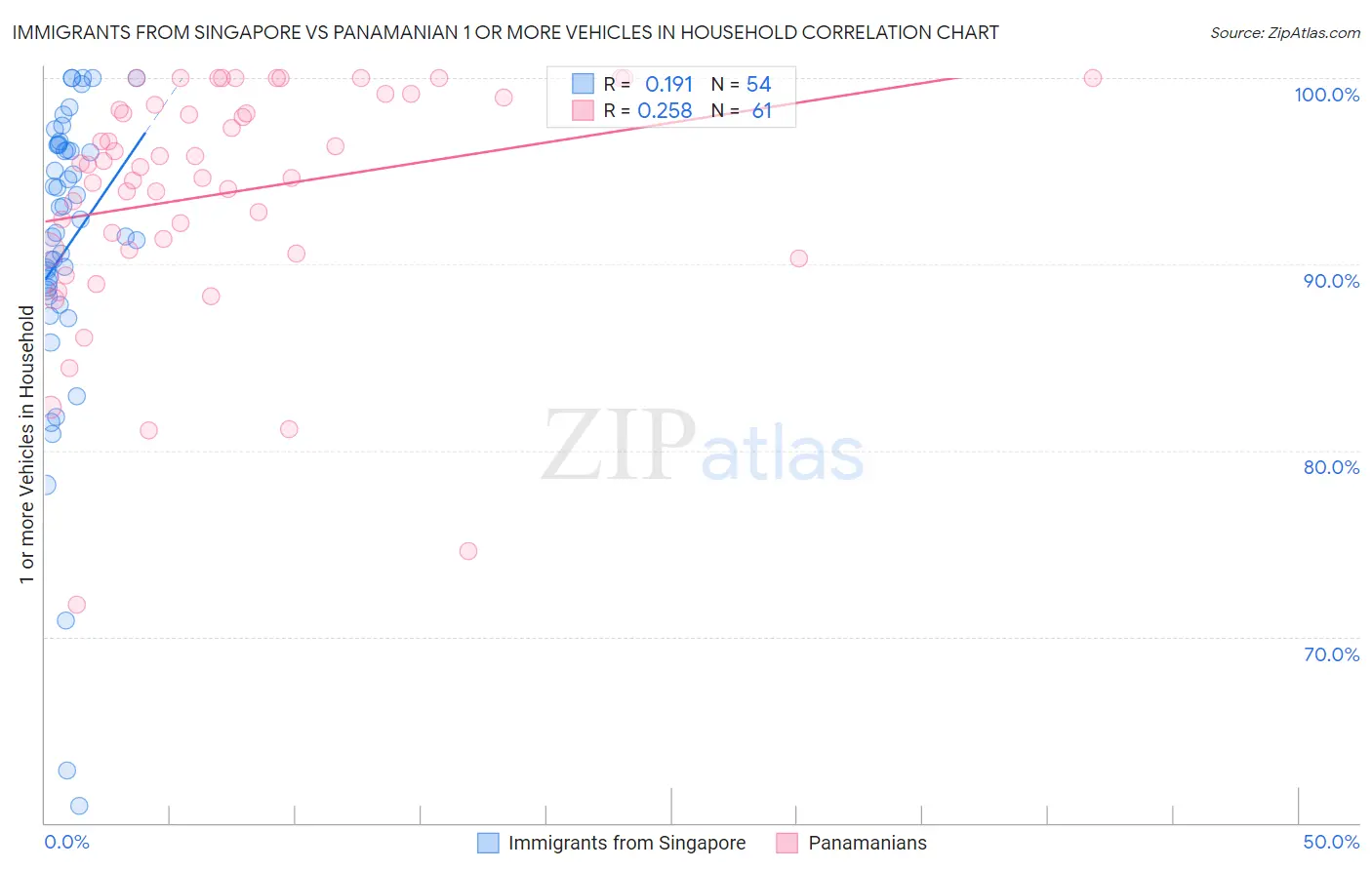 Immigrants from Singapore vs Panamanian 1 or more Vehicles in Household