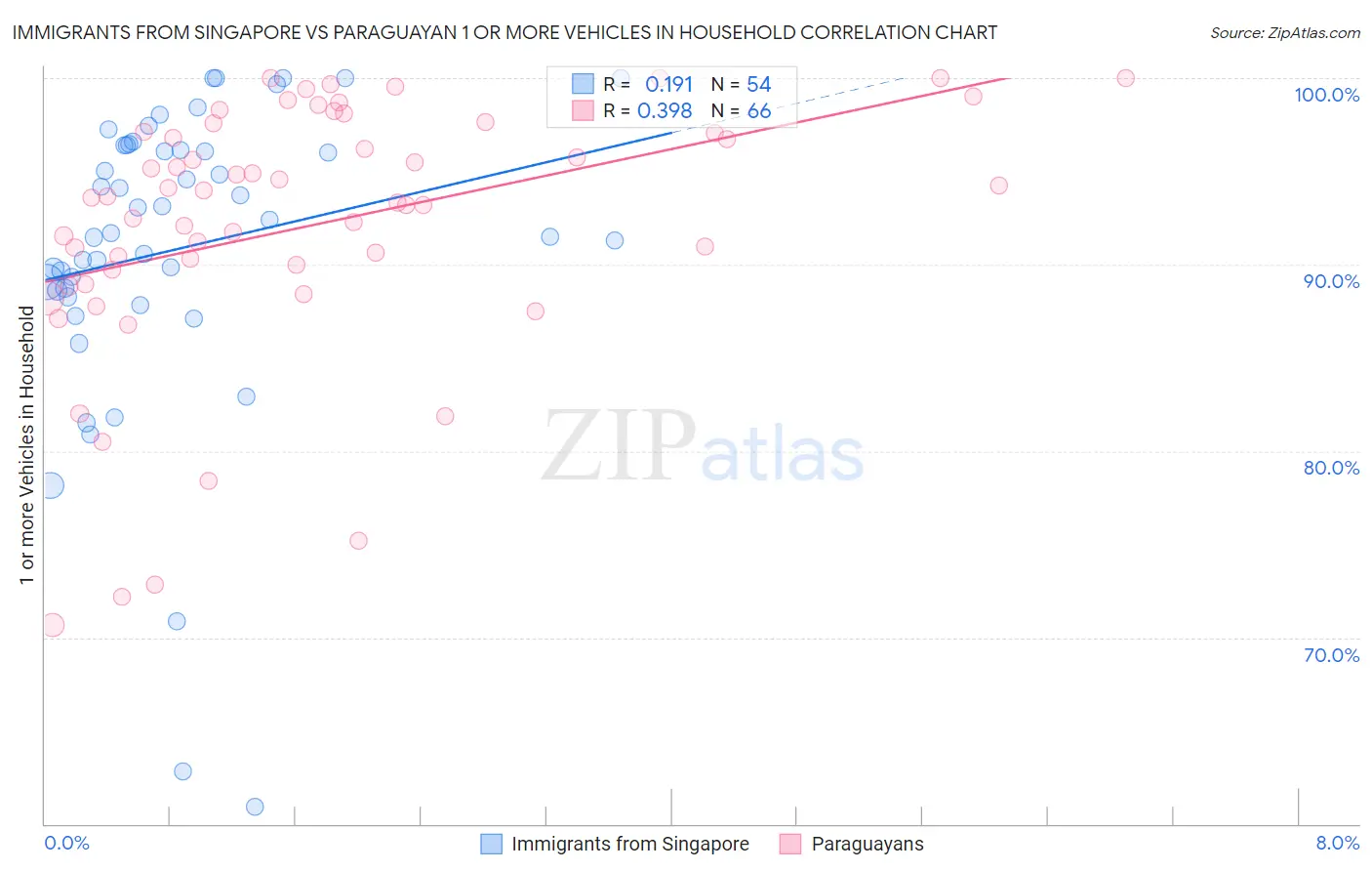 Immigrants from Singapore vs Paraguayan 1 or more Vehicles in Household