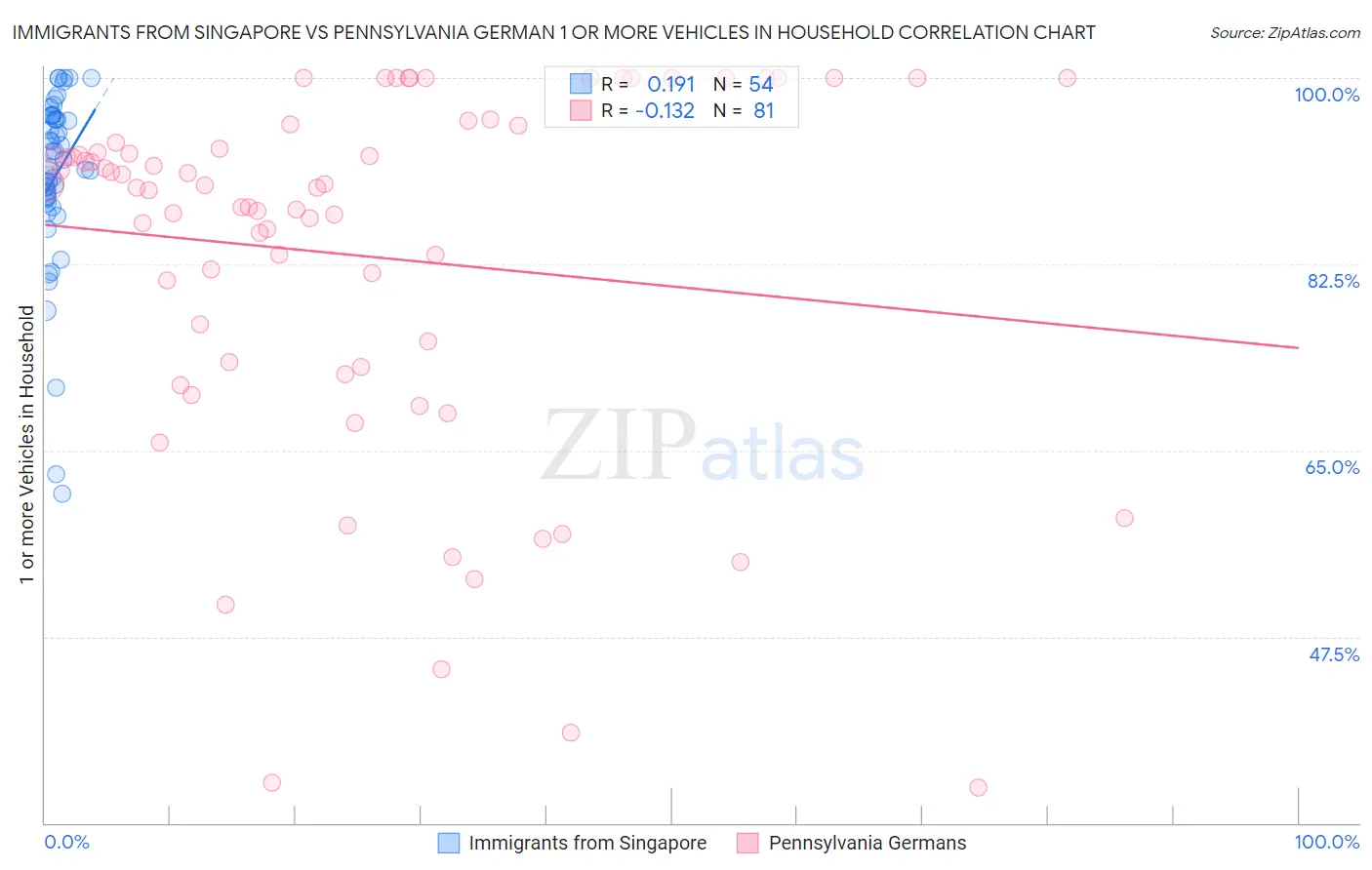 Immigrants from Singapore vs Pennsylvania German 1 or more Vehicles in Household
