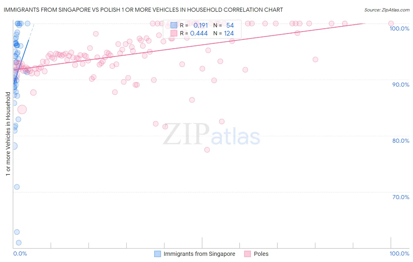 Immigrants from Singapore vs Polish 1 or more Vehicles in Household