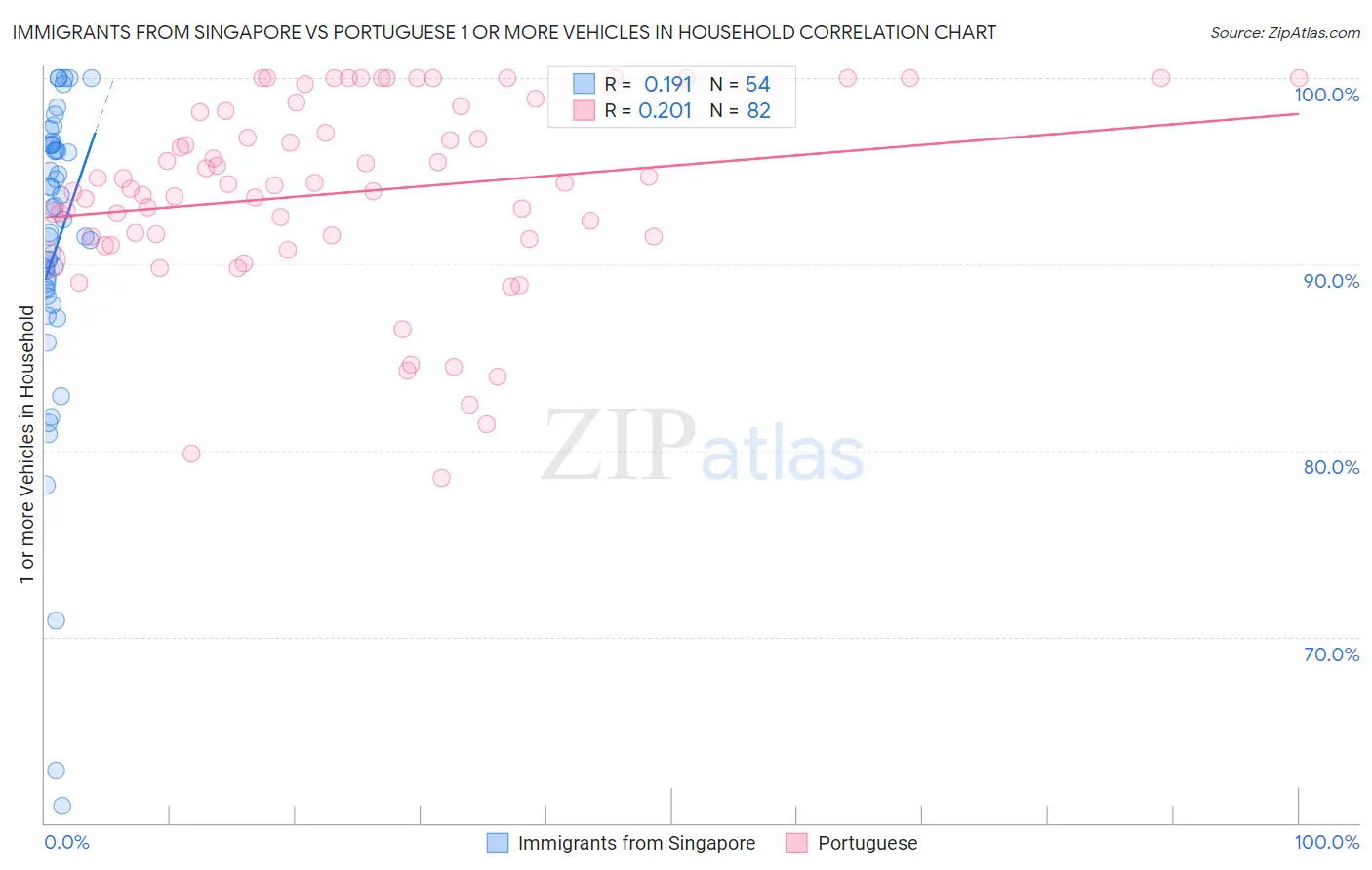 Immigrants from Singapore vs Portuguese 1 or more Vehicles in Household