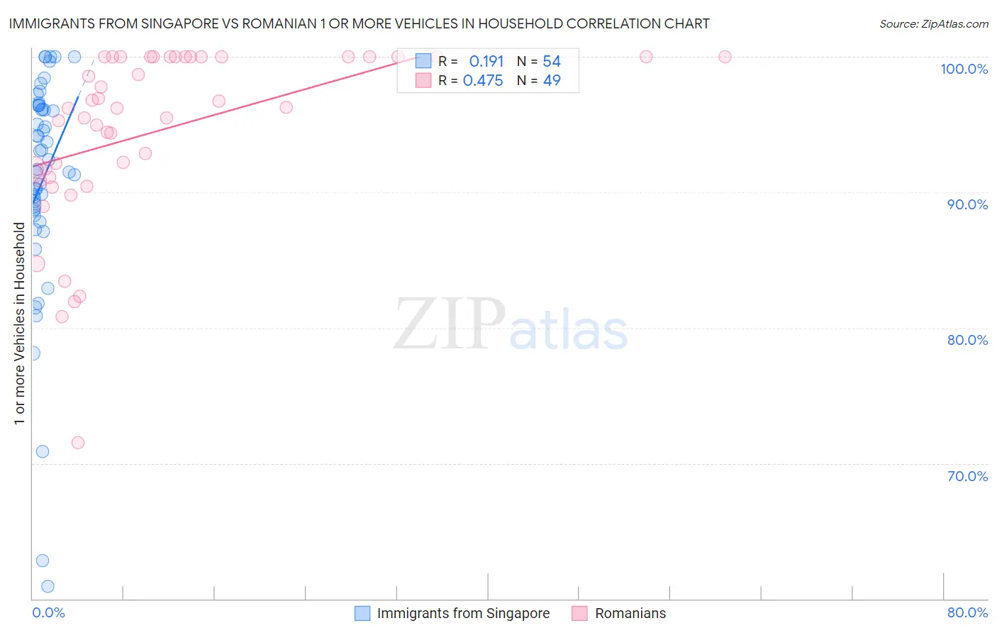 Immigrants from Singapore vs Romanian 1 or more Vehicles in Household