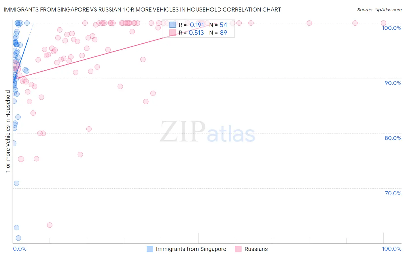 Immigrants from Singapore vs Russian 1 or more Vehicles in Household