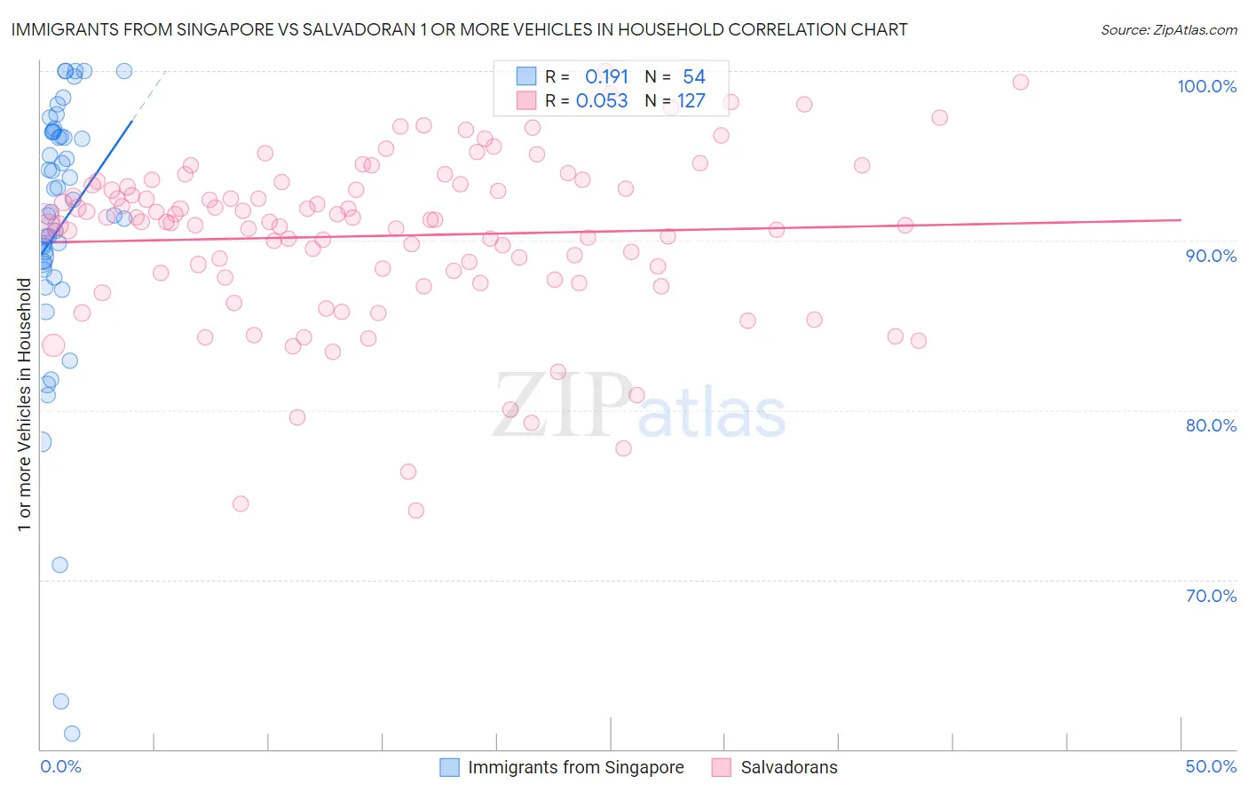 Immigrants from Singapore vs Salvadoran 1 or more Vehicles in Household