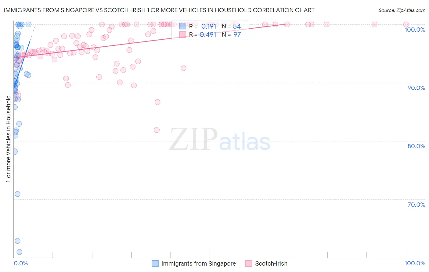 Immigrants from Singapore vs Scotch-Irish 1 or more Vehicles in Household