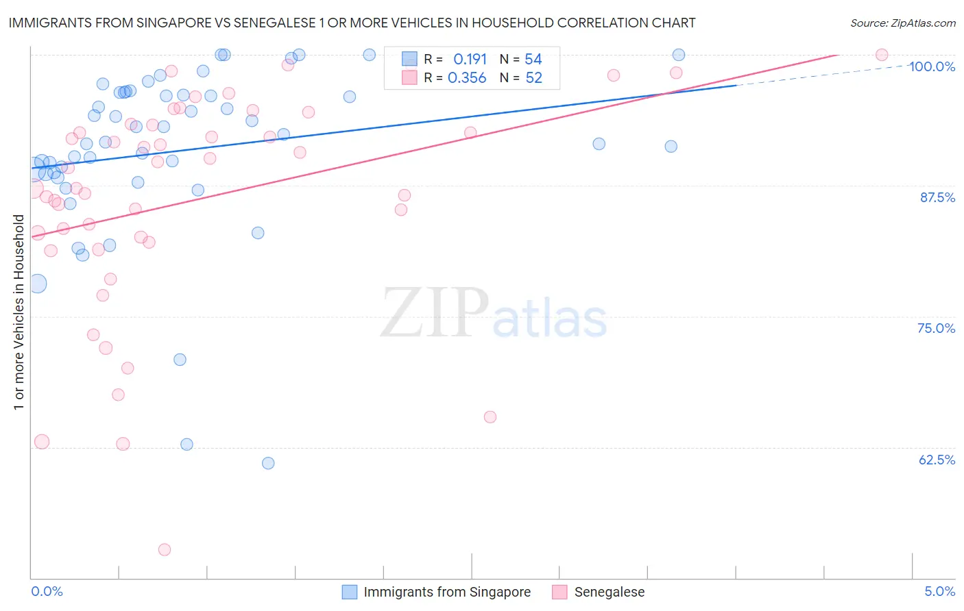 Immigrants from Singapore vs Senegalese 1 or more Vehicles in Household