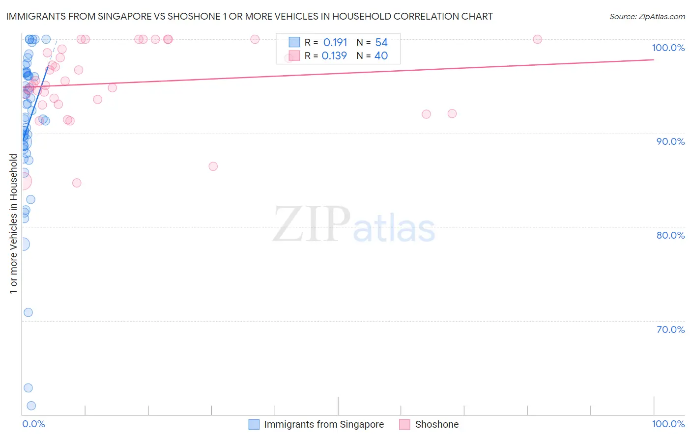 Immigrants from Singapore vs Shoshone 1 or more Vehicles in Household
