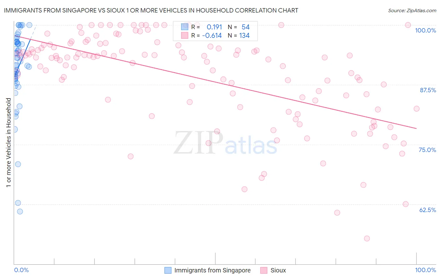 Immigrants from Singapore vs Sioux 1 or more Vehicles in Household
