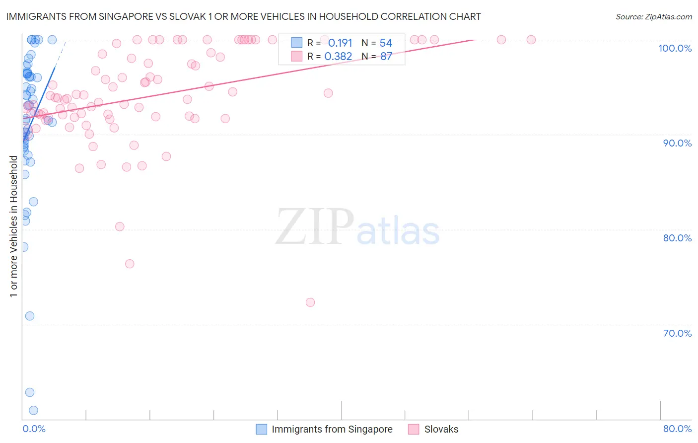 Immigrants from Singapore vs Slovak 1 or more Vehicles in Household