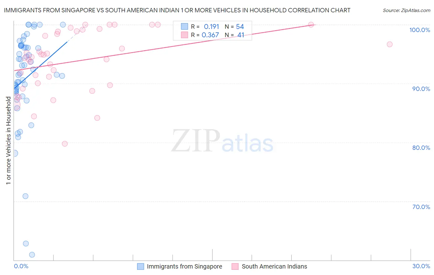 Immigrants from Singapore vs South American Indian 1 or more Vehicles in Household