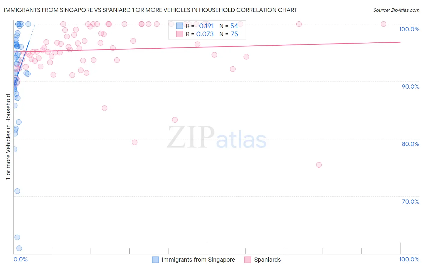 Immigrants from Singapore vs Spaniard 1 or more Vehicles in Household