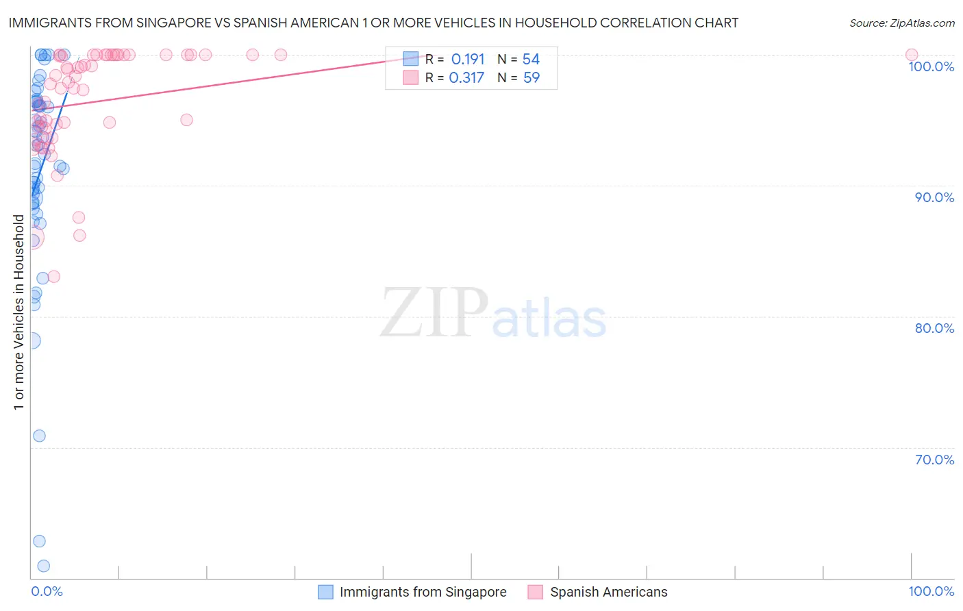 Immigrants from Singapore vs Spanish American 1 or more Vehicles in Household