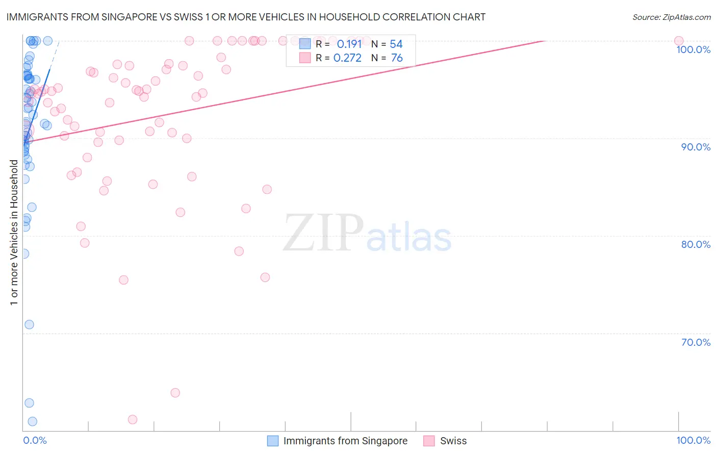 Immigrants from Singapore vs Swiss 1 or more Vehicles in Household