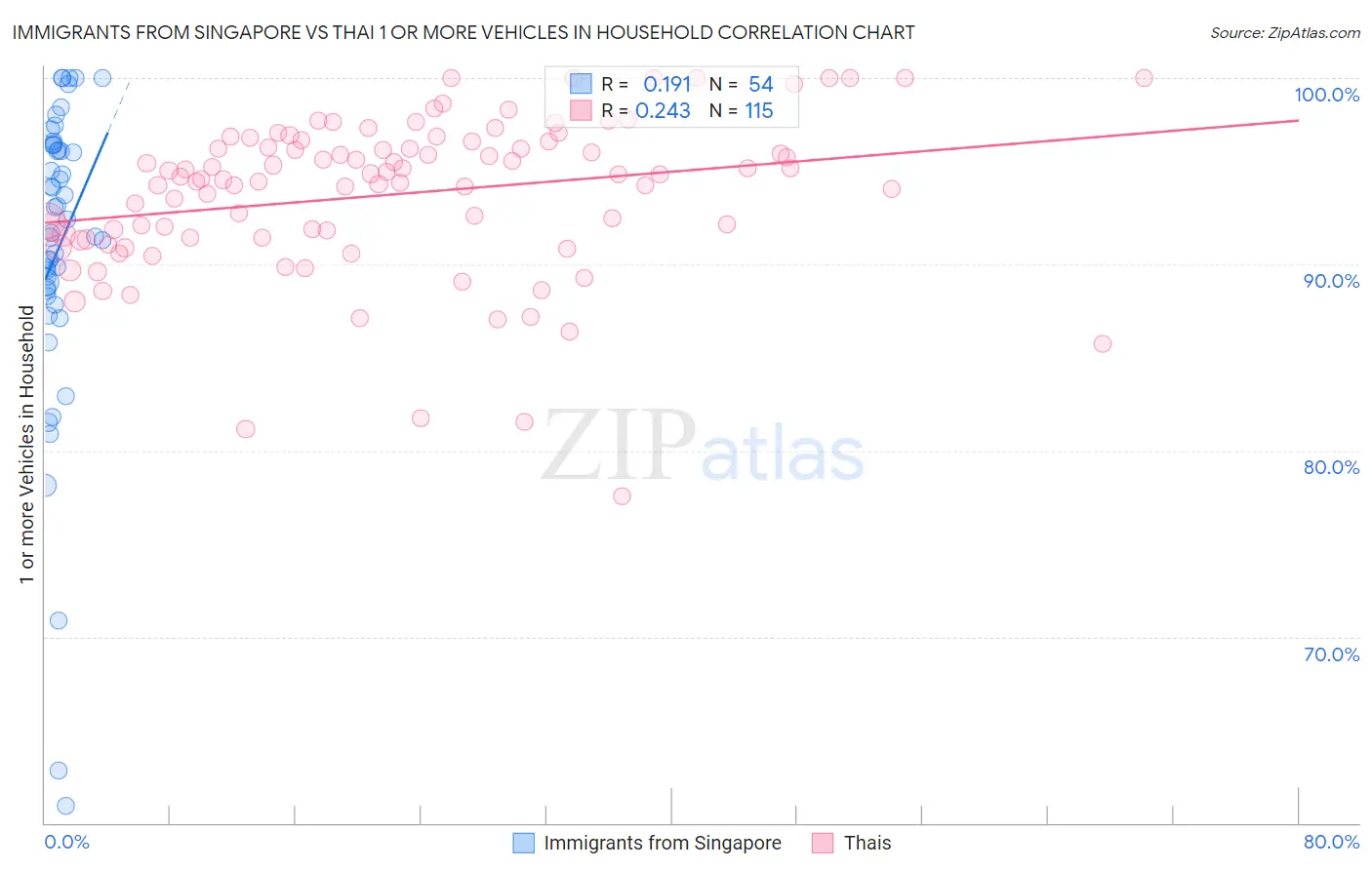 Immigrants from Singapore vs Thai 1 or more Vehicles in Household