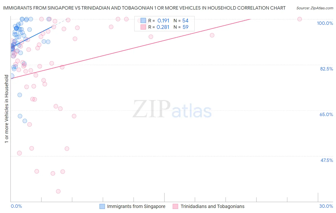 Immigrants from Singapore vs Trinidadian and Tobagonian 1 or more Vehicles in Household