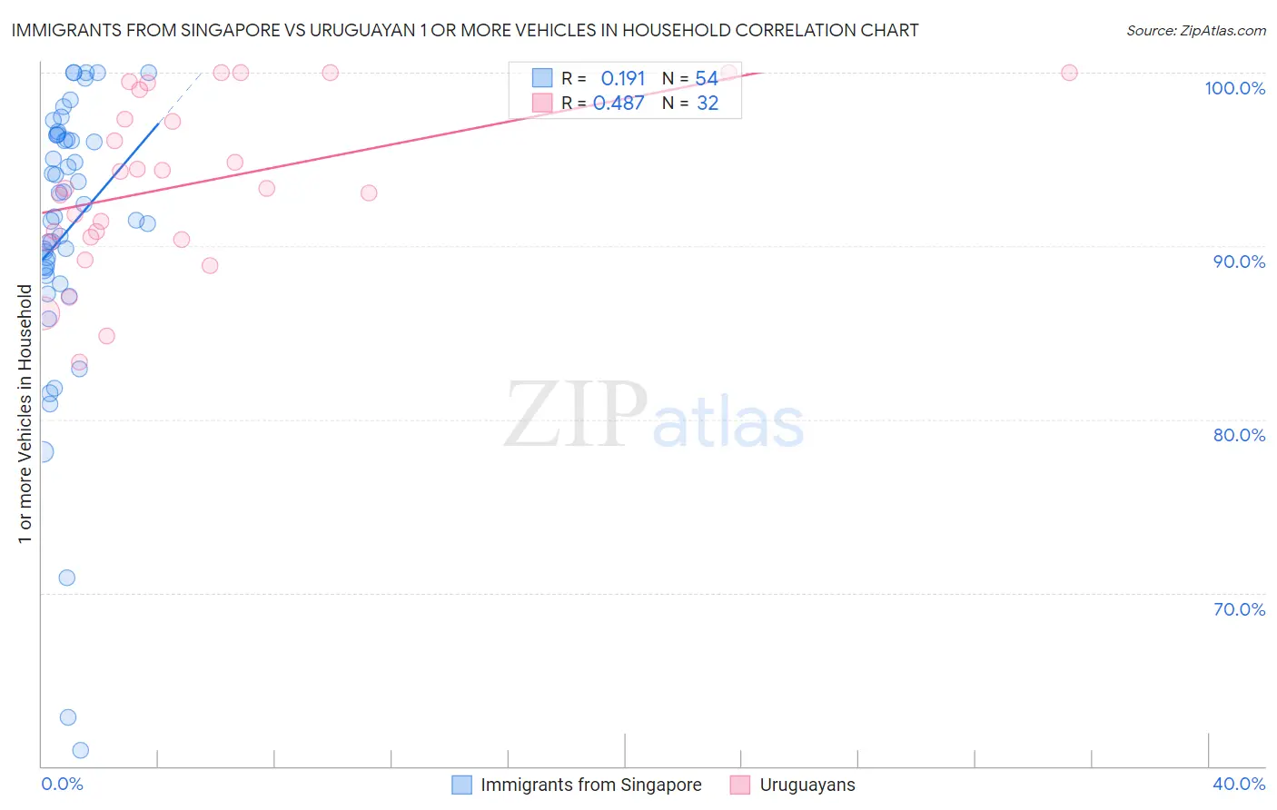 Immigrants from Singapore vs Uruguayan 1 or more Vehicles in Household