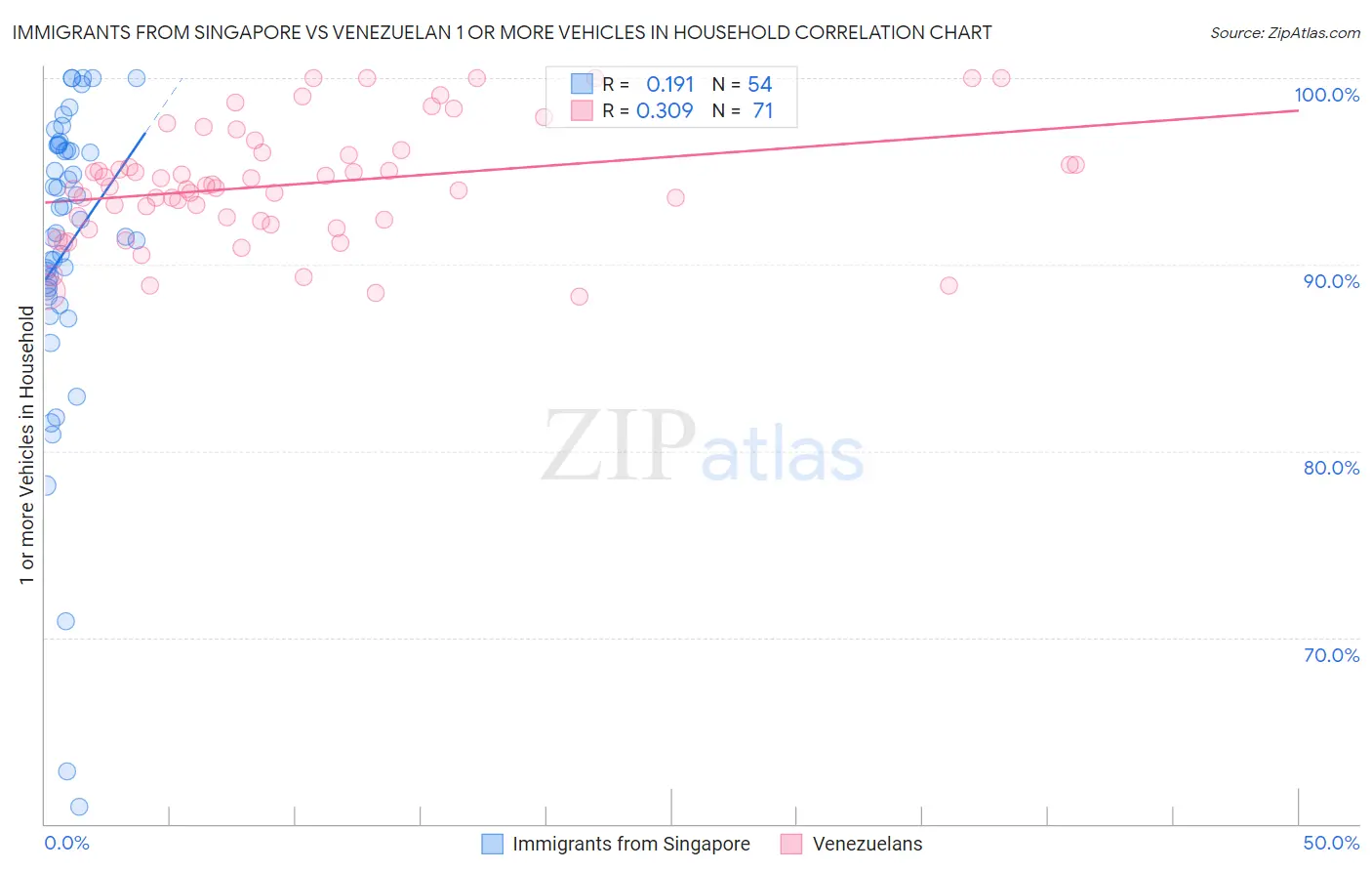 Immigrants from Singapore vs Venezuelan 1 or more Vehicles in Household