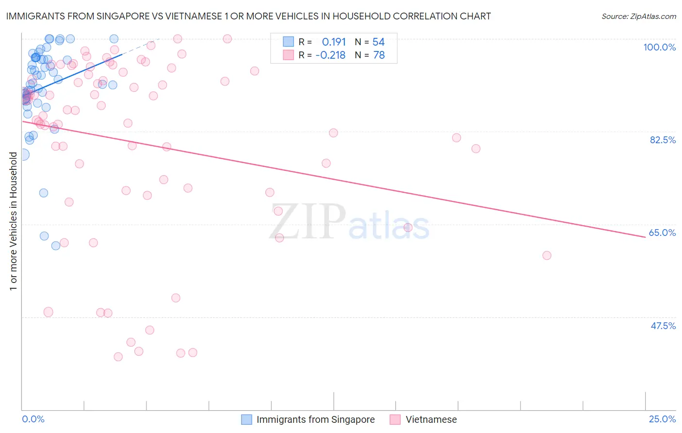 Immigrants from Singapore vs Vietnamese 1 or more Vehicles in Household
