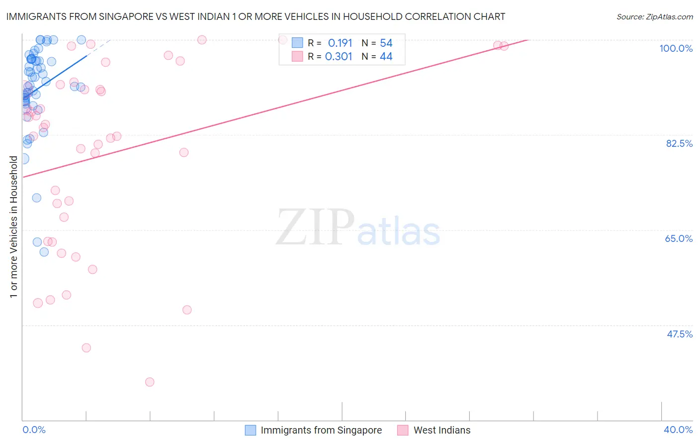 Immigrants from Singapore vs West Indian 1 or more Vehicles in Household