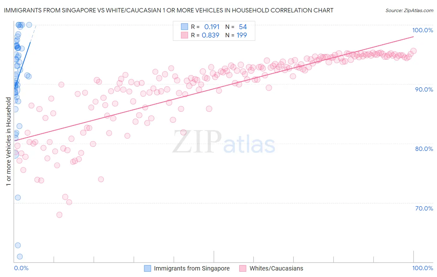 Immigrants from Singapore vs White/Caucasian 1 or more Vehicles in Household