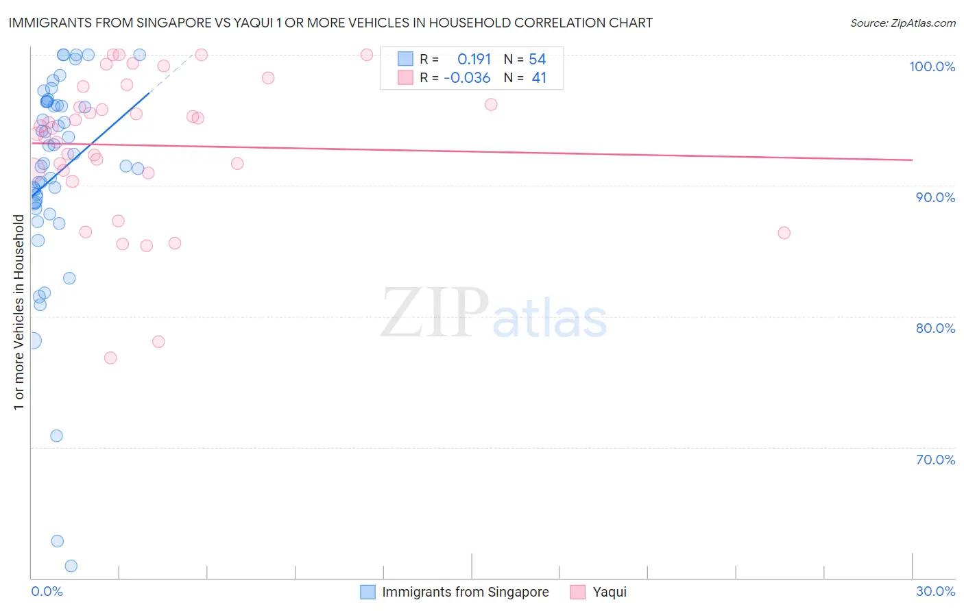 Immigrants from Singapore vs Yaqui 1 or more Vehicles in Household
